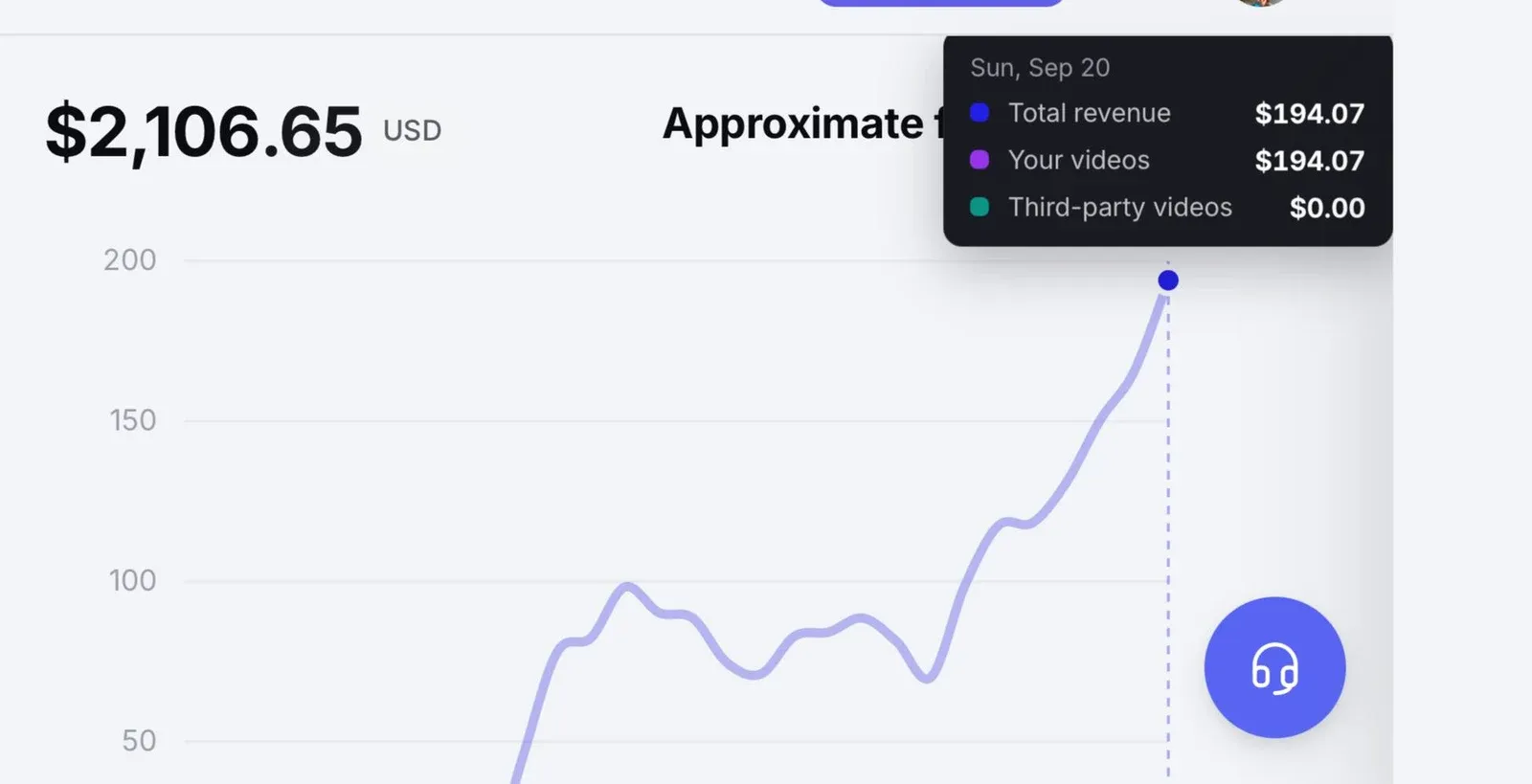 Daromad grafigi: jami 2106.65 dollar, 20-sentabrda kunlik 194.07 dollar