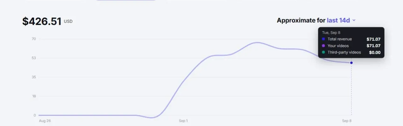 Daromad grafigi: oxirgi 14 kunda 426.51 dollar