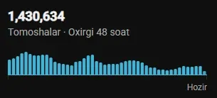 Koʻrishlar: oxirgi 48 soatda 1 430 634